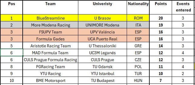 clasament formula student 2026