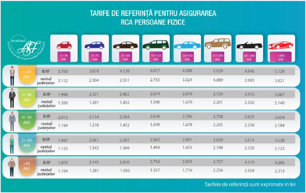Tarifele de referinta pentru RCA publicate de ASF