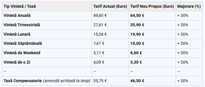tabel cu noile tarife la viniete in bulgaria