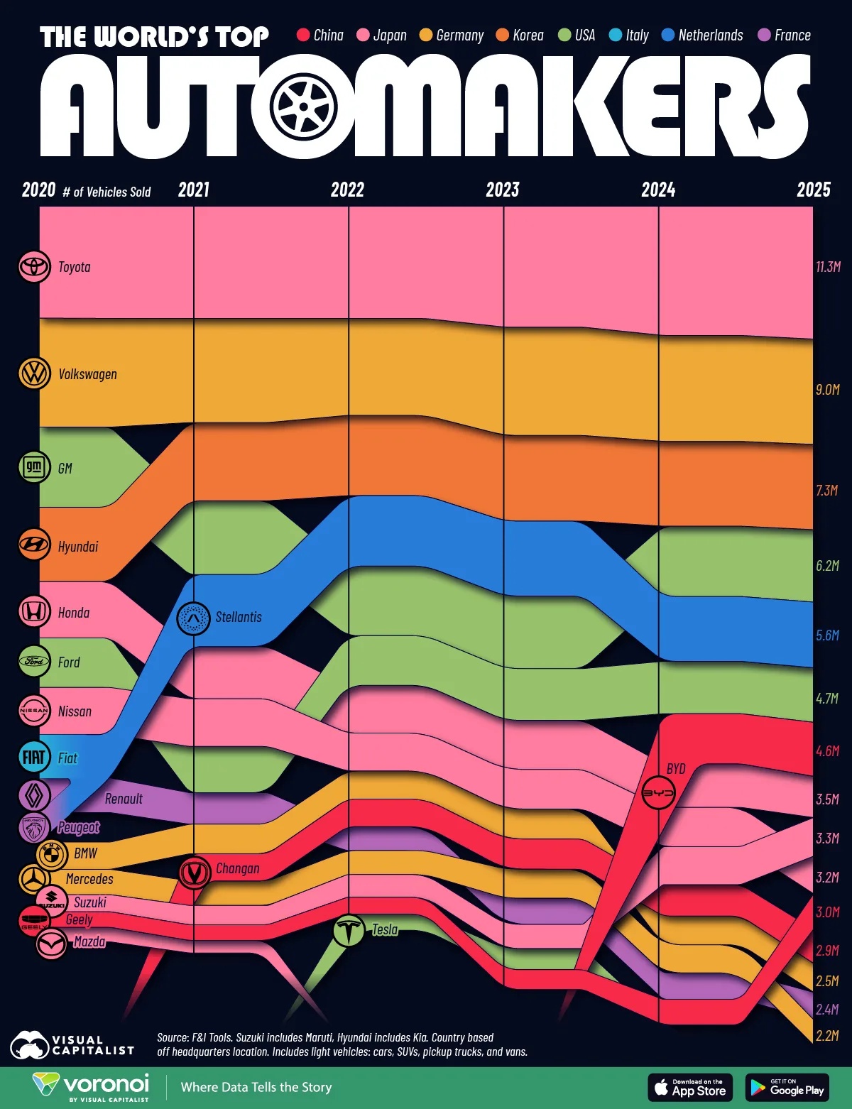 infografic cu cei mai mari constructori auto din lume in perioada 2000 - 2025