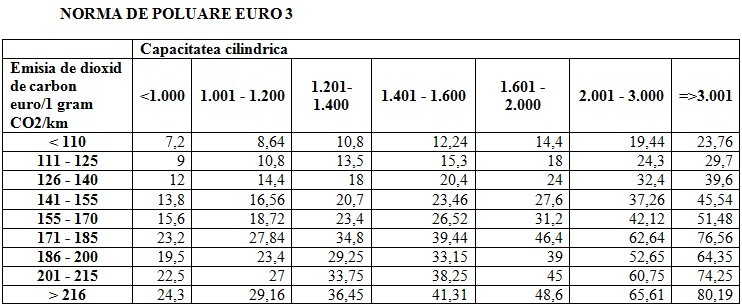 Timbru de mediu euro 3