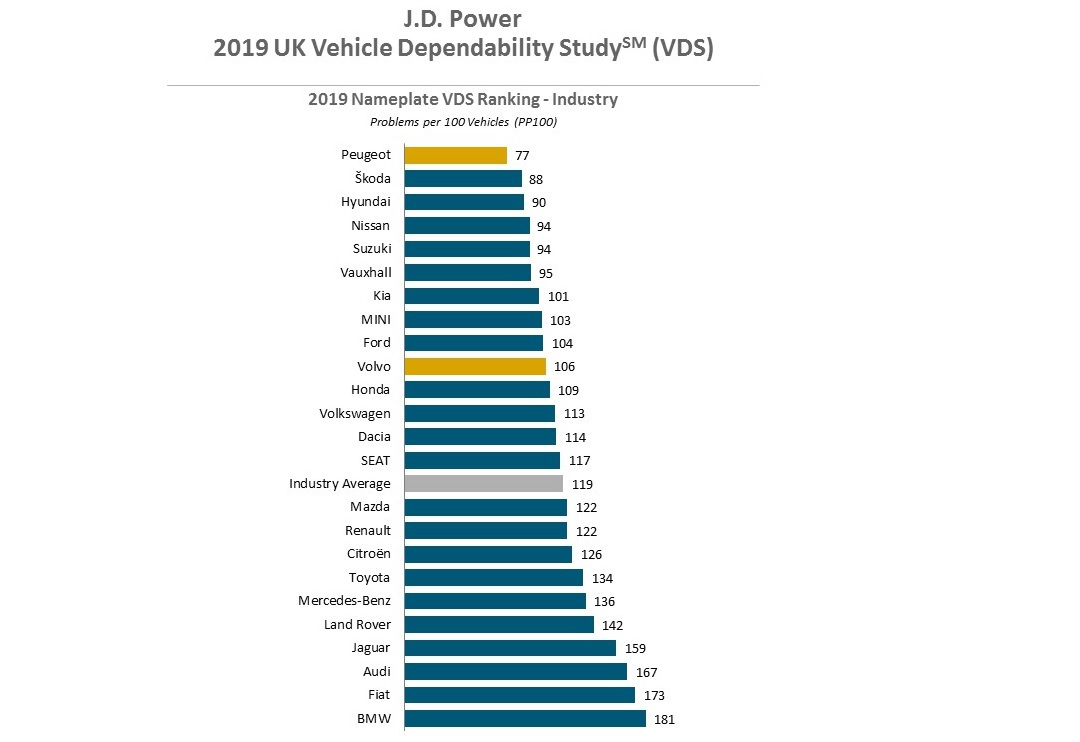 Рейтинг моделей 2018. Рейтинг надежности автомобилей 2019. 2024 U.S. vehicle dependability study.