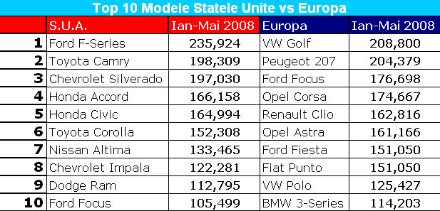 Top 10 Modele în Europa vs SUA
