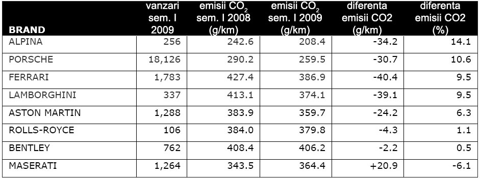 Principalele branduri de masini de serie redusa si reducerea de emisii CO2