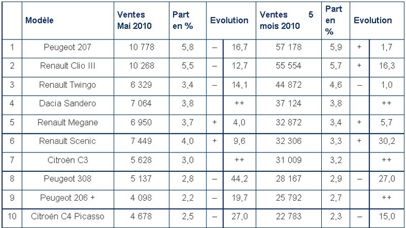 Vanzari masini noi Franta in primele 5 luni ale lui 2010: Dacia Sandero pe locul 4!