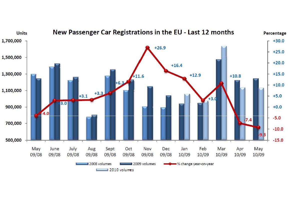 Vanzarile de masini noi in Europa au scazut pentru a doua luna consecutiv in 2010