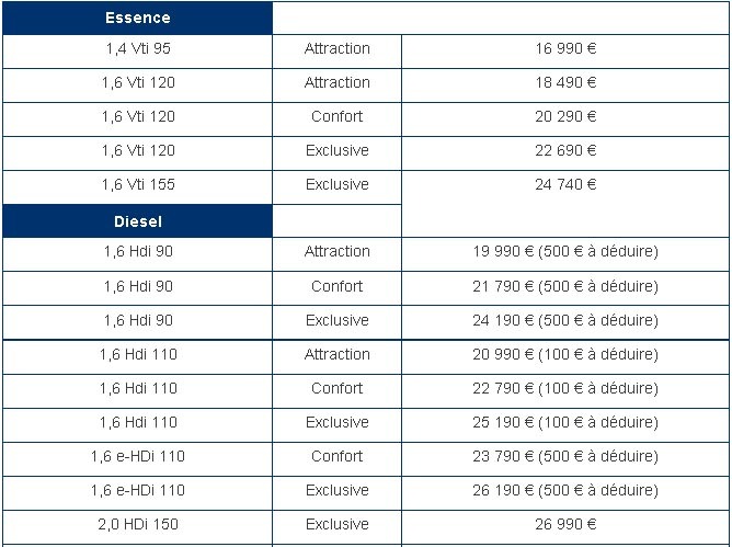 Preturile noului Citroen C4 in Franta: de la 16.990 euro, pentru versiunea 1.4 VTi 95 CP