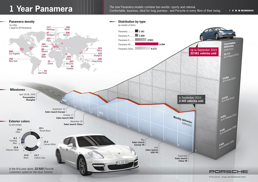 Vanzari dupa 1 an: Porsche Panamera a depasit 22.500 exemplare vandute