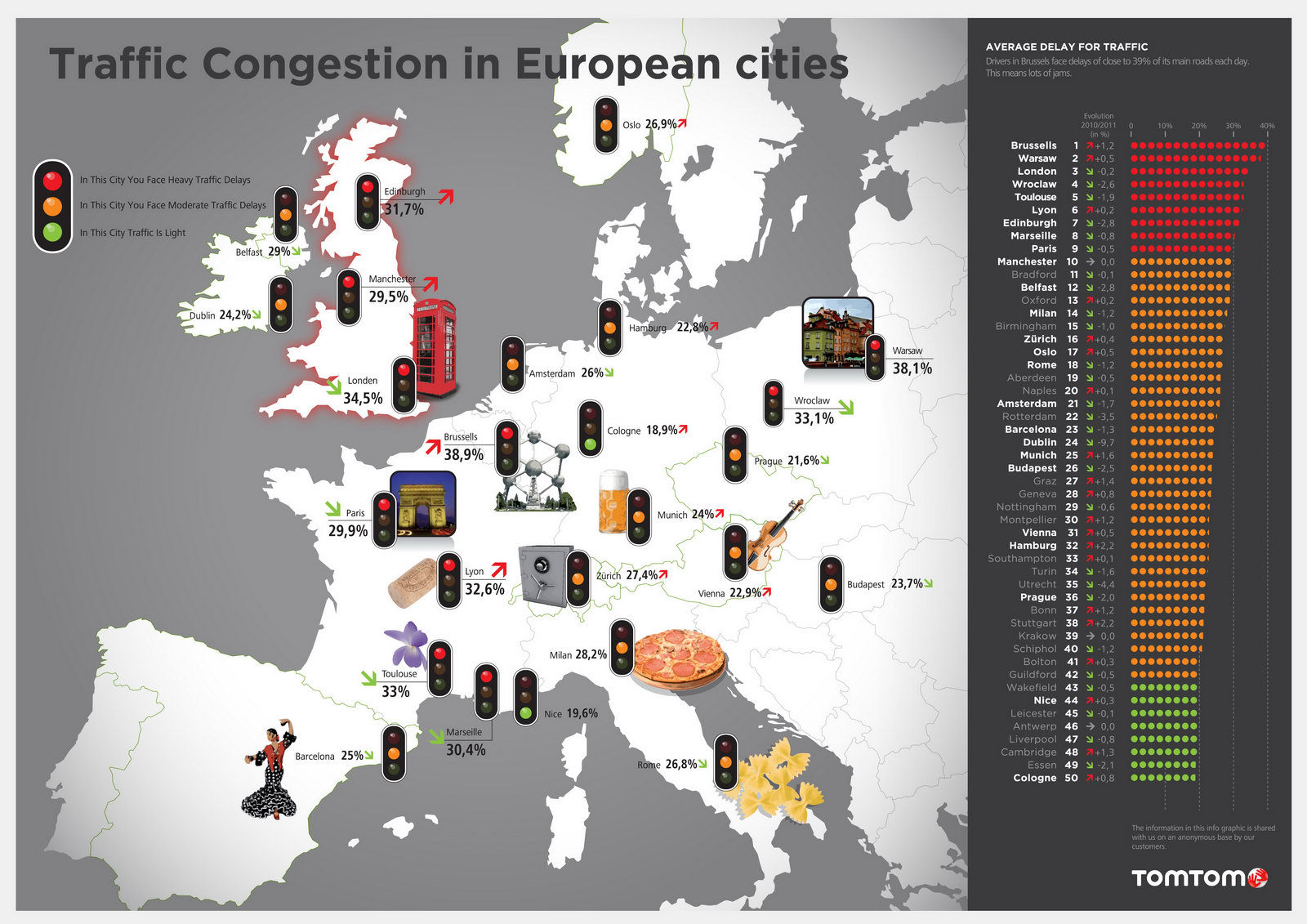 TOP 50 cele mai aglomerate orase din Europa, conform Tom Tom