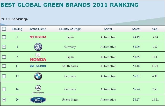 Best Global Green Brands 2011 - topul celor mai ecologie marci auto