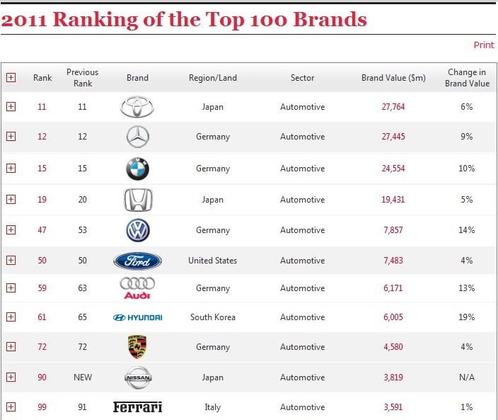 TOP 100 Best Global Brands 2011 Interbrand - marcile auto
