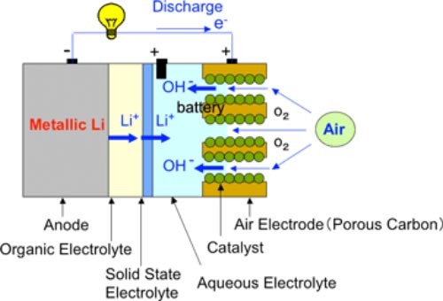 In teorie, o baterie Li-O2 este de 10 ori mai eficienta decat una Li-ion