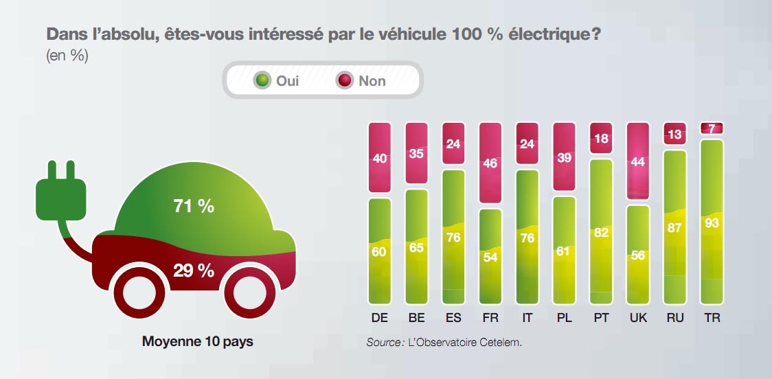 71 la suta dintre europeni sunt interesati sa cumpere masini electrice