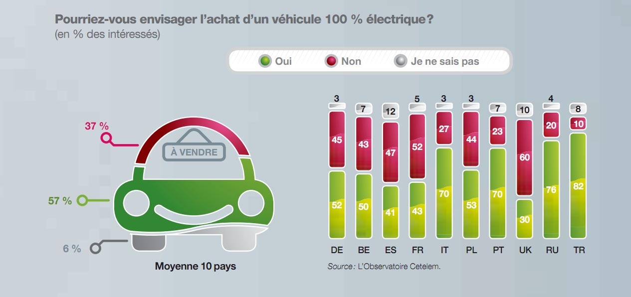 57 la suta dintre europeni ar vrea sa cumpere o masina electrica