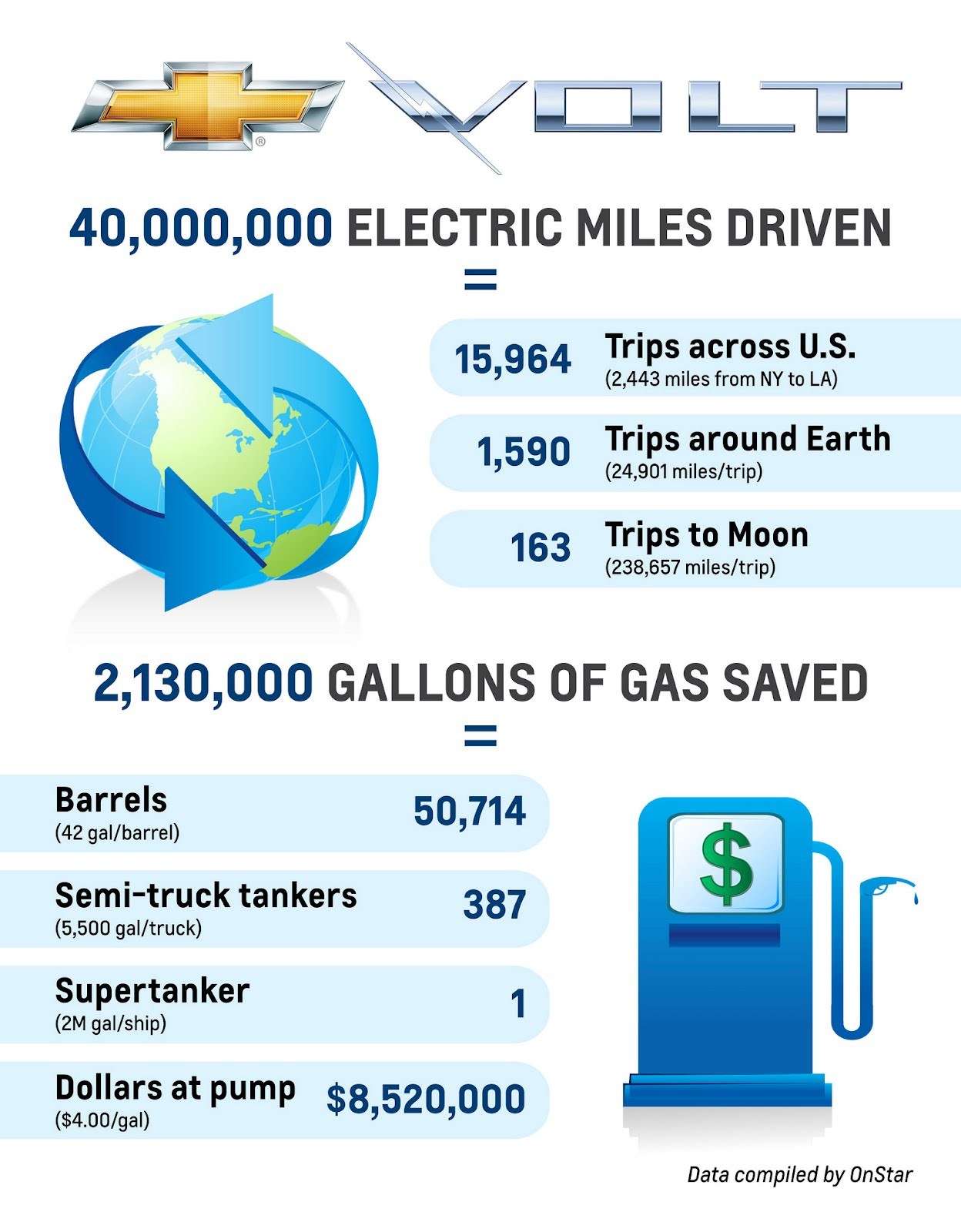 Soferii de Chevrolet Volt au economisit pana acum peste 8 milioane de litri de benzina