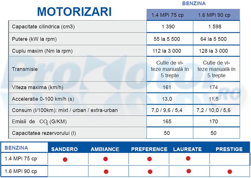 Dacia Sandero va fi oferită la început cu două motorizări pe benzină