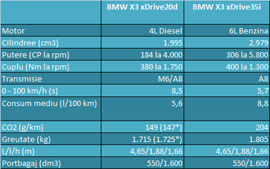 BMW X3 Specificatii