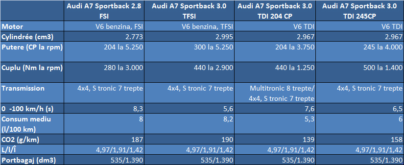 Audi A7 - specificaţii tehnice