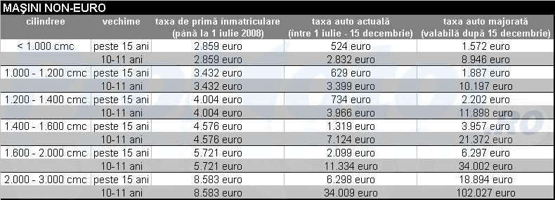 Taxa auto majorata pentru masini non euro