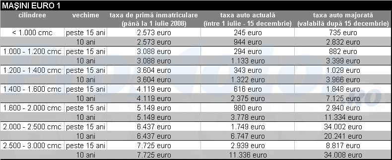 Taxa auto pentru masini Euro 1