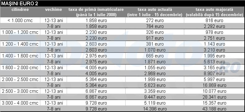 Taxa auto pentru masini Euro 2