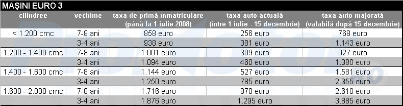 Taxa auto pentru masini Euro 3