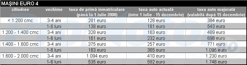 Taxa auto pentru masini Euro 4