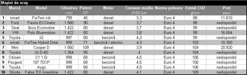 TOP 10 EMISII CO2 - masini de oras