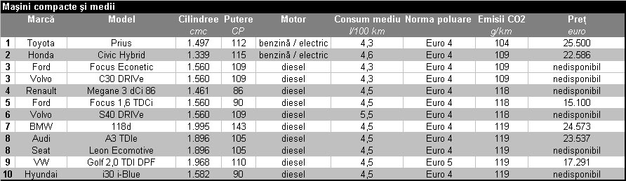 TOP 10 EMISII CO2 - masini compacte