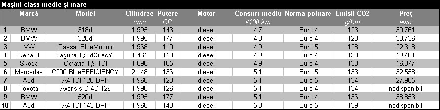 TOP 10 EMISII SCAZUTE DE CO2 - masini clasa medie si mare