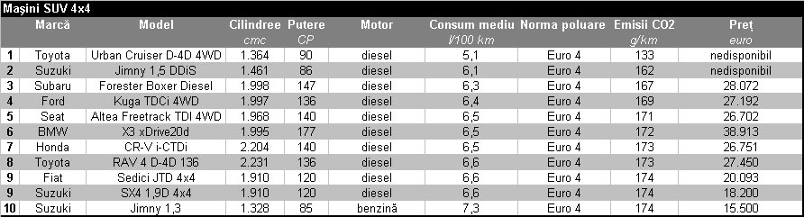 TOP 10 EMISII SCAZUTE DE CO2 - masini SUV 4x4