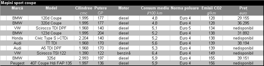 TOP 10 EMISII SCAZUTE DE CO2 - masini coupe