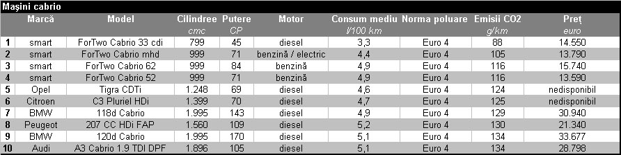 TOP 10 EMISII SCAZUTE DE CO2 - masini cabrio si coupe-cabrio