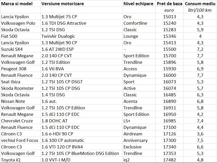 Masini ieftine automate: intre 15.000 si 17.500 euro