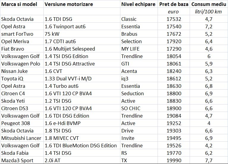 Masini ieftine automate: intre 17.500 si 20.000 euro