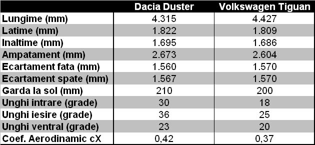 Dacia Duster vs. Volkswagen Tiguan - caracteristici dimensionale