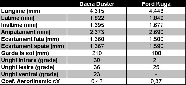 Dacia Duster vs. Ford Kuga - caracteristici dimensionale