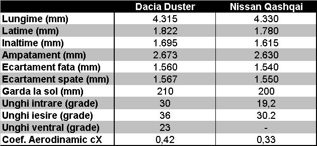 Dacia Duster si Nissan Qashqai - caracteristici dimensionale