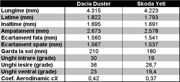 Dacia Duster vs. Skoda Yeti - caracteristici dimensionale