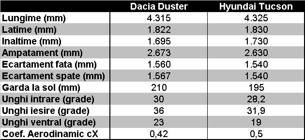 Dacia Duster vs. Hyundai Tucson - caracteristici dimensionale