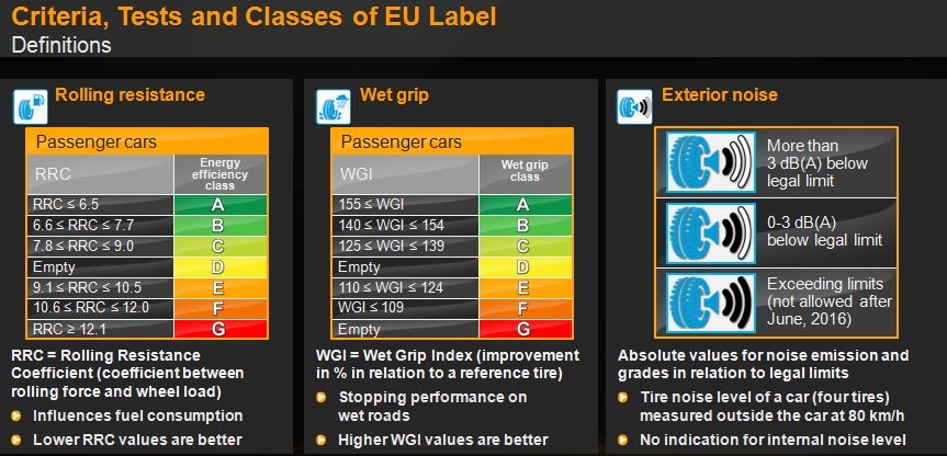 Principalele criterii avute in vedere de noile etichete UE pentru anvelope
