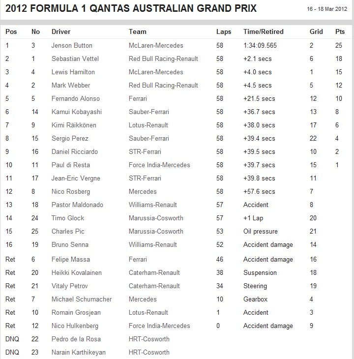 Clasament Formula 1 Marele Premiu al Australiei 2012