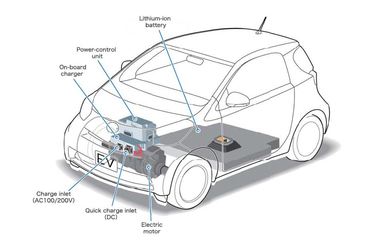 Toyota iQ EV are un motor electric de 47 kW - 64 CP si baterii Li-ion de 270V si 11 kWh
